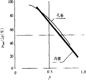 V錐流量計(jì)及其工作原理