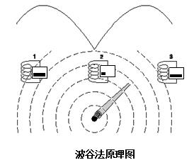 地下管線探測(cè)儀工作原理